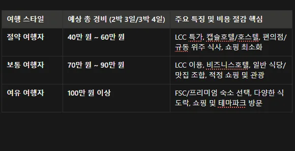 3박 4일 일본 여행 경비 비교표 캡처