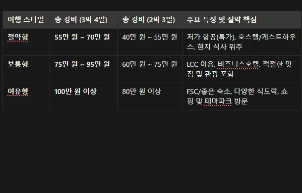 대만 여행 경비 3박 4일, 2박 3일 비교 표 캡처